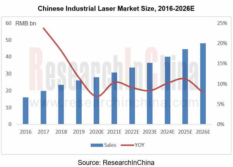 Global and China Industrial Laser Industry Report, 20202026